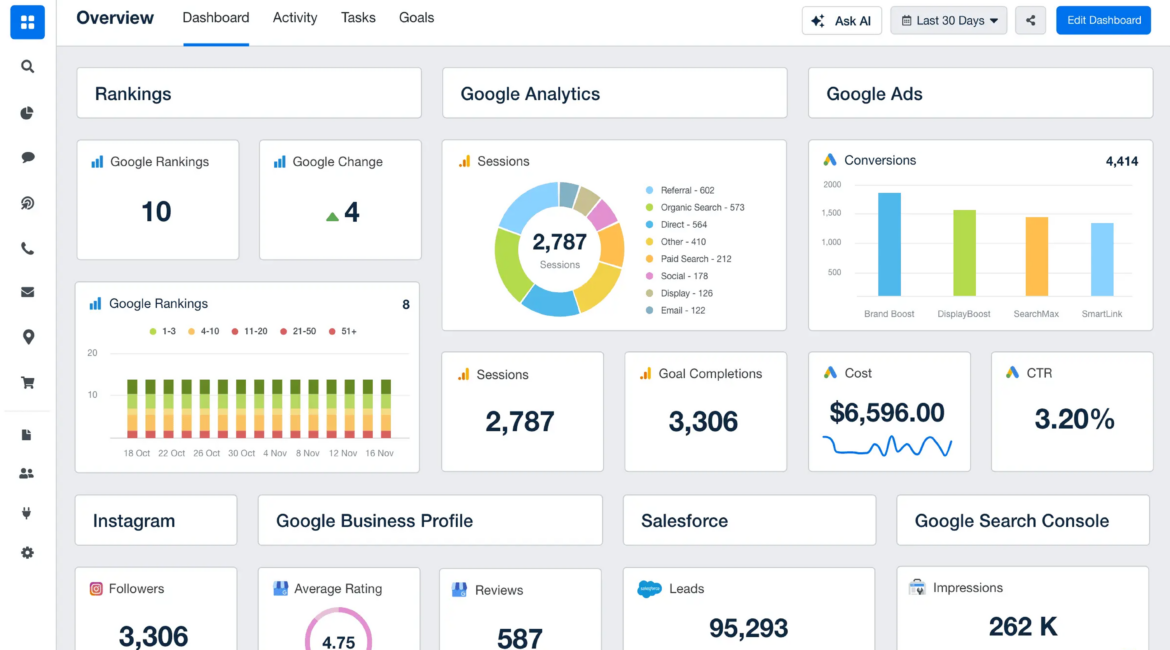 Analytics dashboard showing performance metrics such as Google Rankings, Google Analytics sessions, Google Ads conversions, Instagram followers, Google Business Profile reviews, Salesforce leads, and Google Search Console impressions.